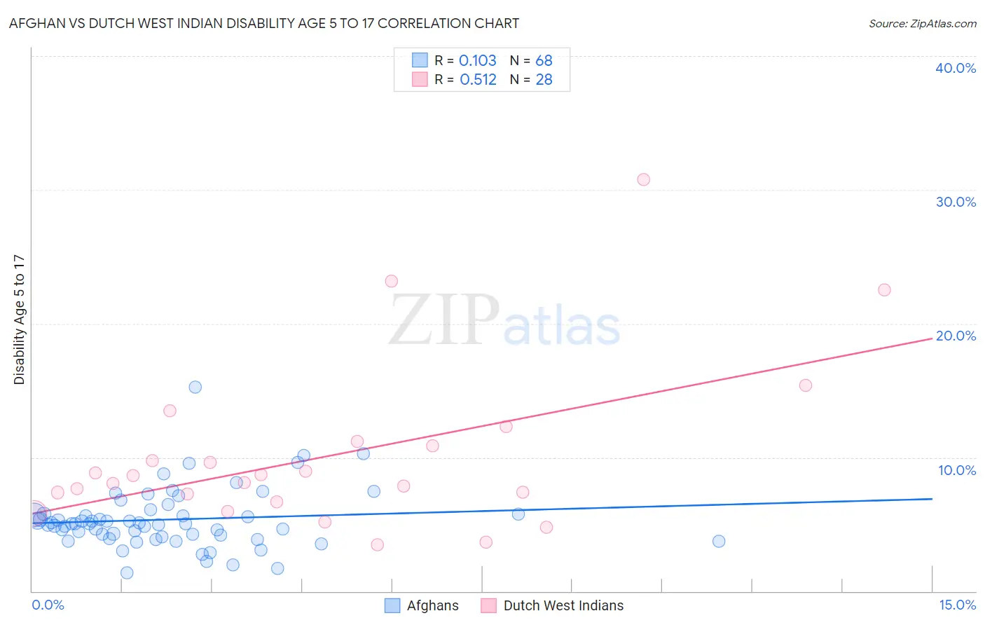 Afghan vs Dutch West Indian Disability Age 5 to 17