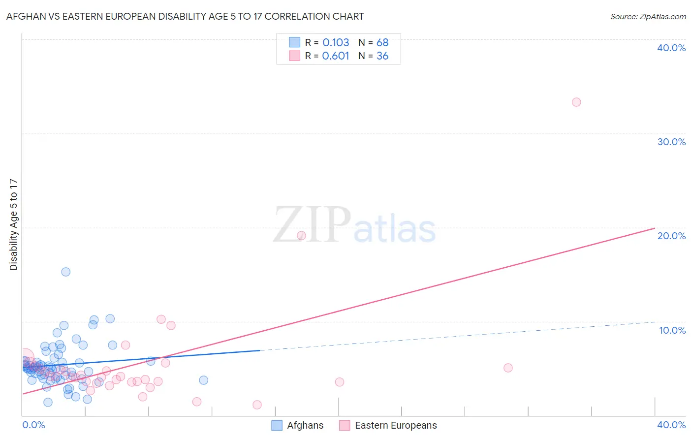 Afghan vs Eastern European Disability Age 5 to 17