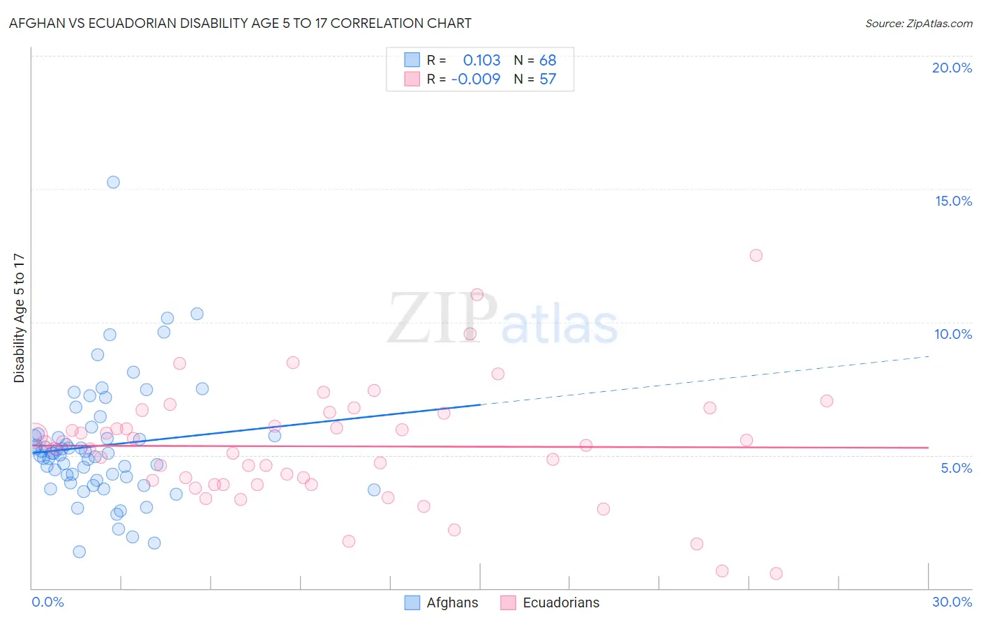 Afghan vs Ecuadorian Disability Age 5 to 17