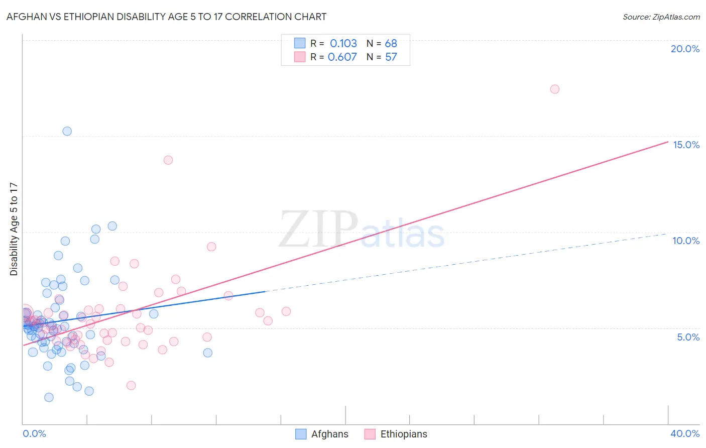 Afghan vs Ethiopian Disability Age 5 to 17