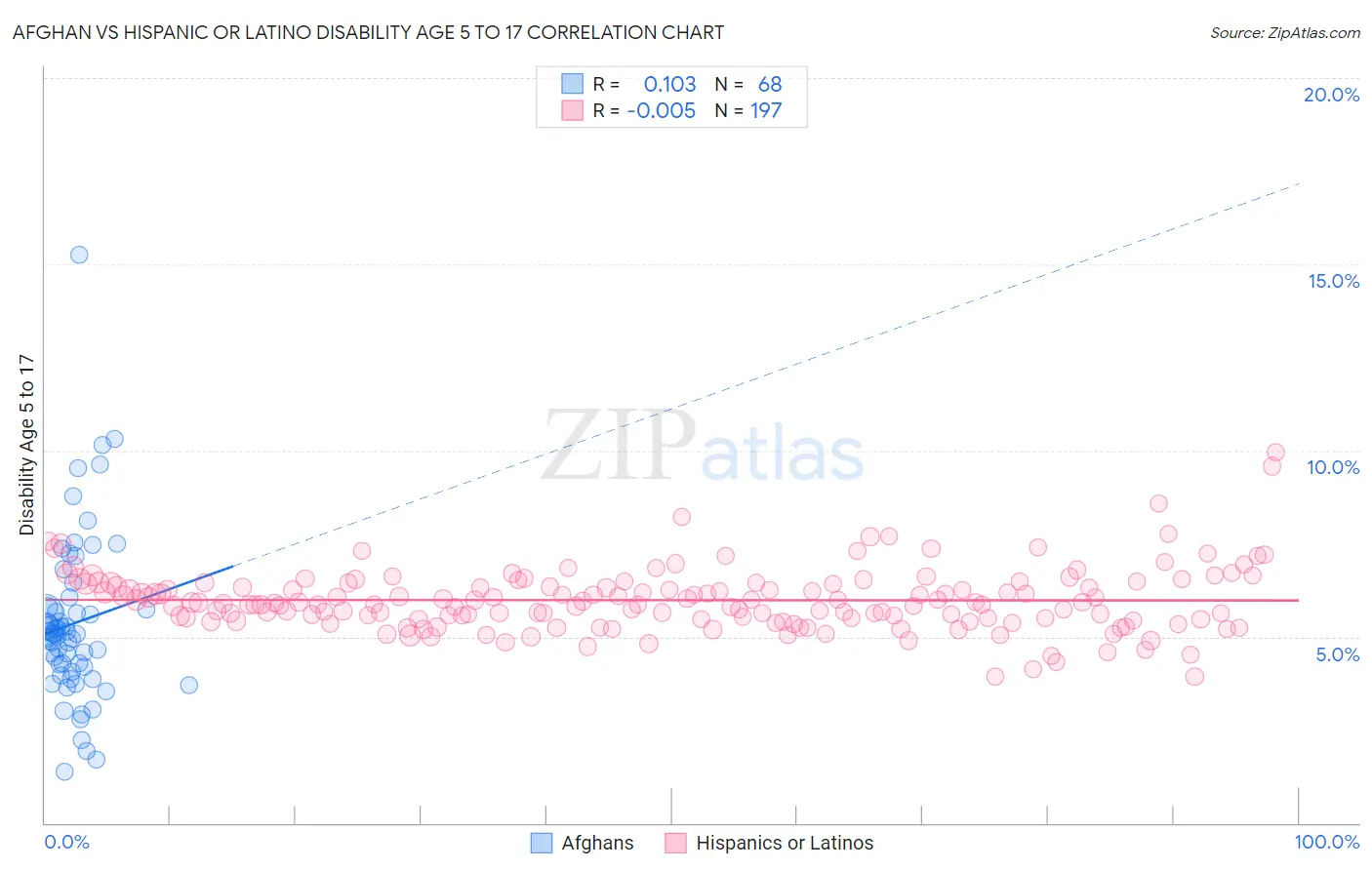 Afghan vs Hispanic or Latino Disability Age 5 to 17
