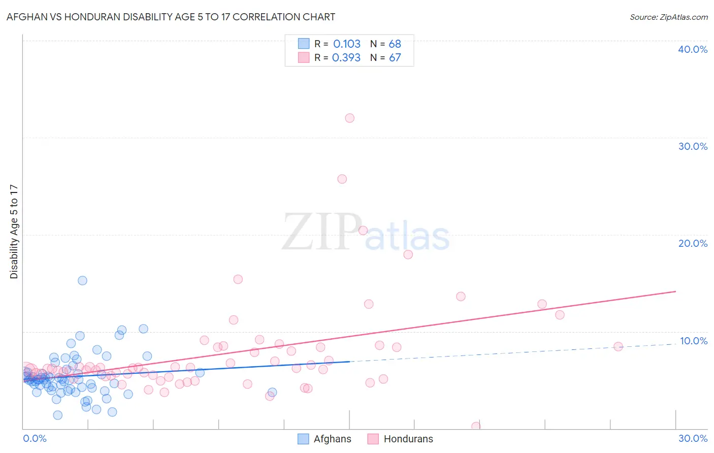 Afghan vs Honduran Disability Age 5 to 17