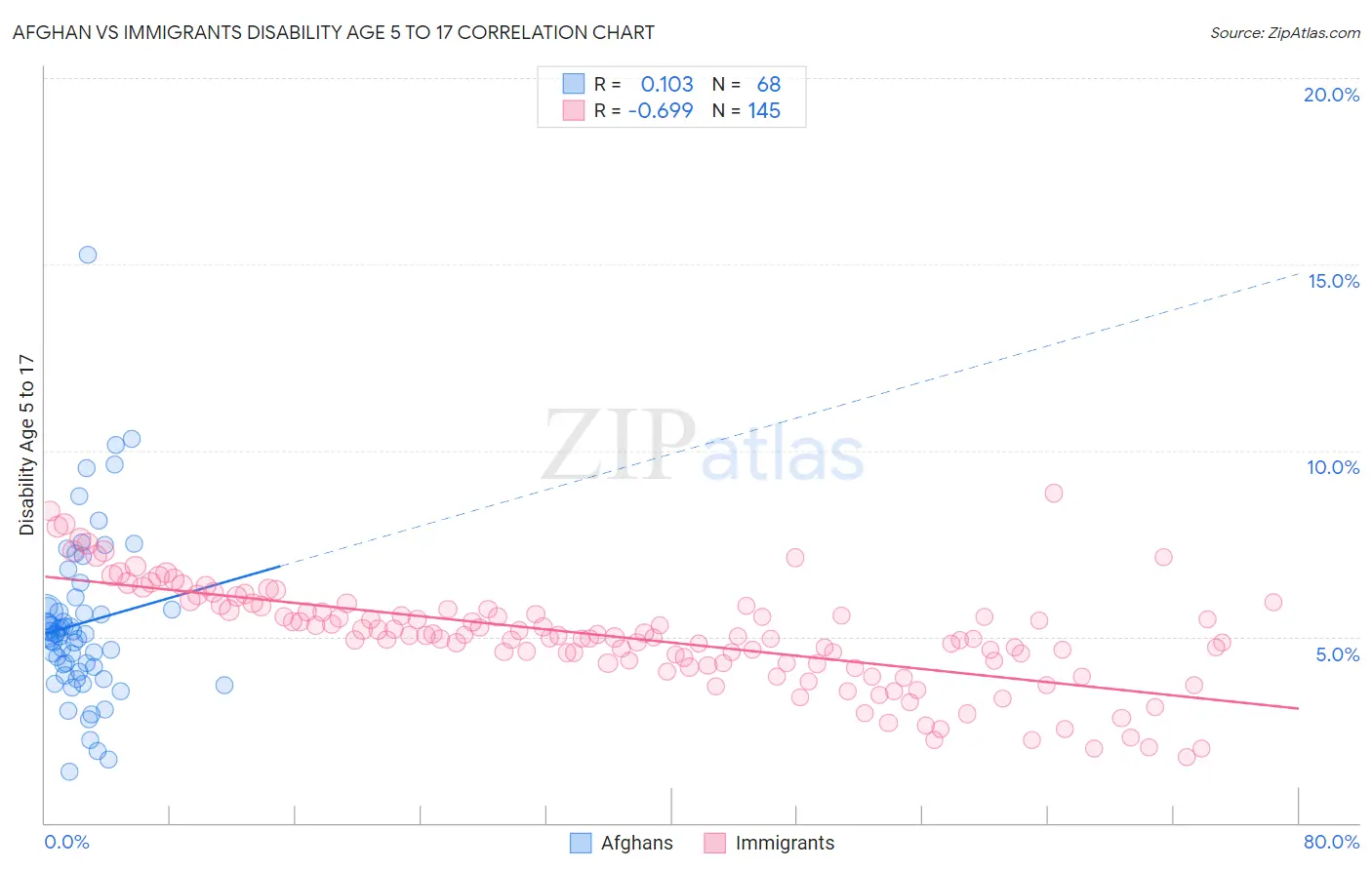 Afghan vs Immigrants Disability Age 5 to 17