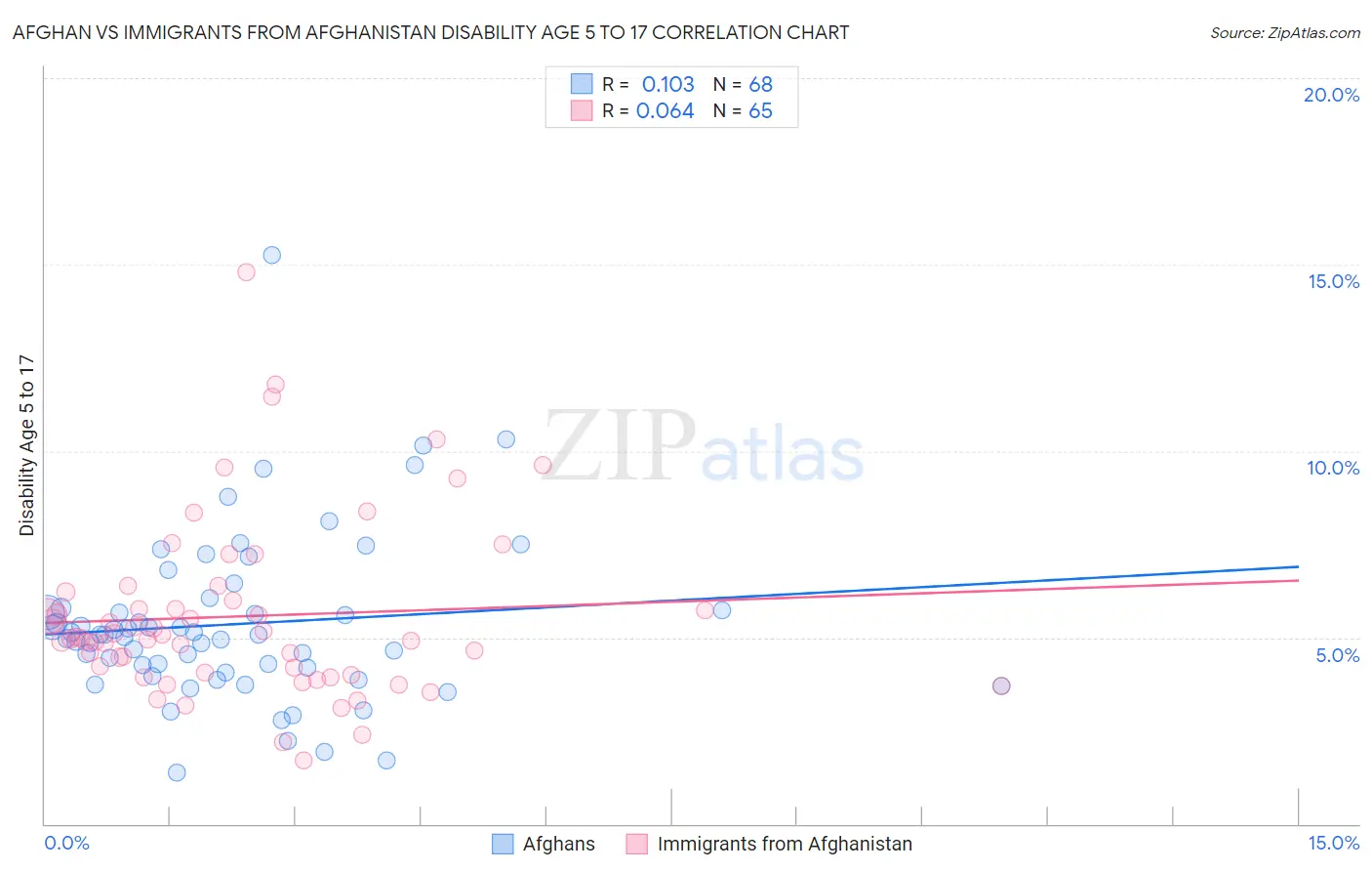 Afghan vs Immigrants from Afghanistan Disability Age 5 to 17
