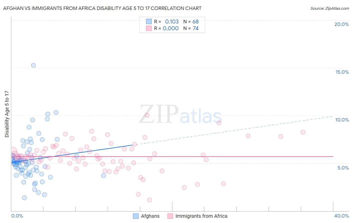 Afghan vs Immigrants from Africa Disability Age 5 to 17