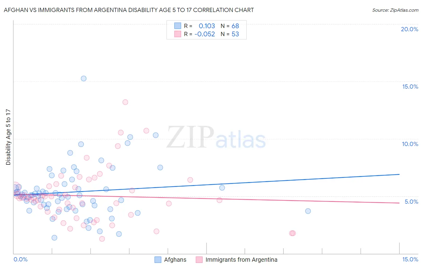 Afghan vs Immigrants from Argentina Disability Age 5 to 17