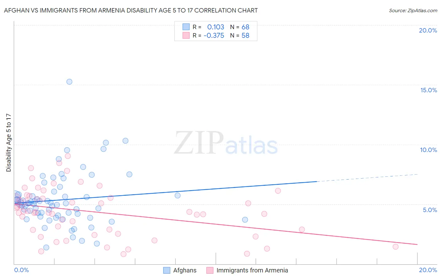 Afghan vs Immigrants from Armenia Disability Age 5 to 17