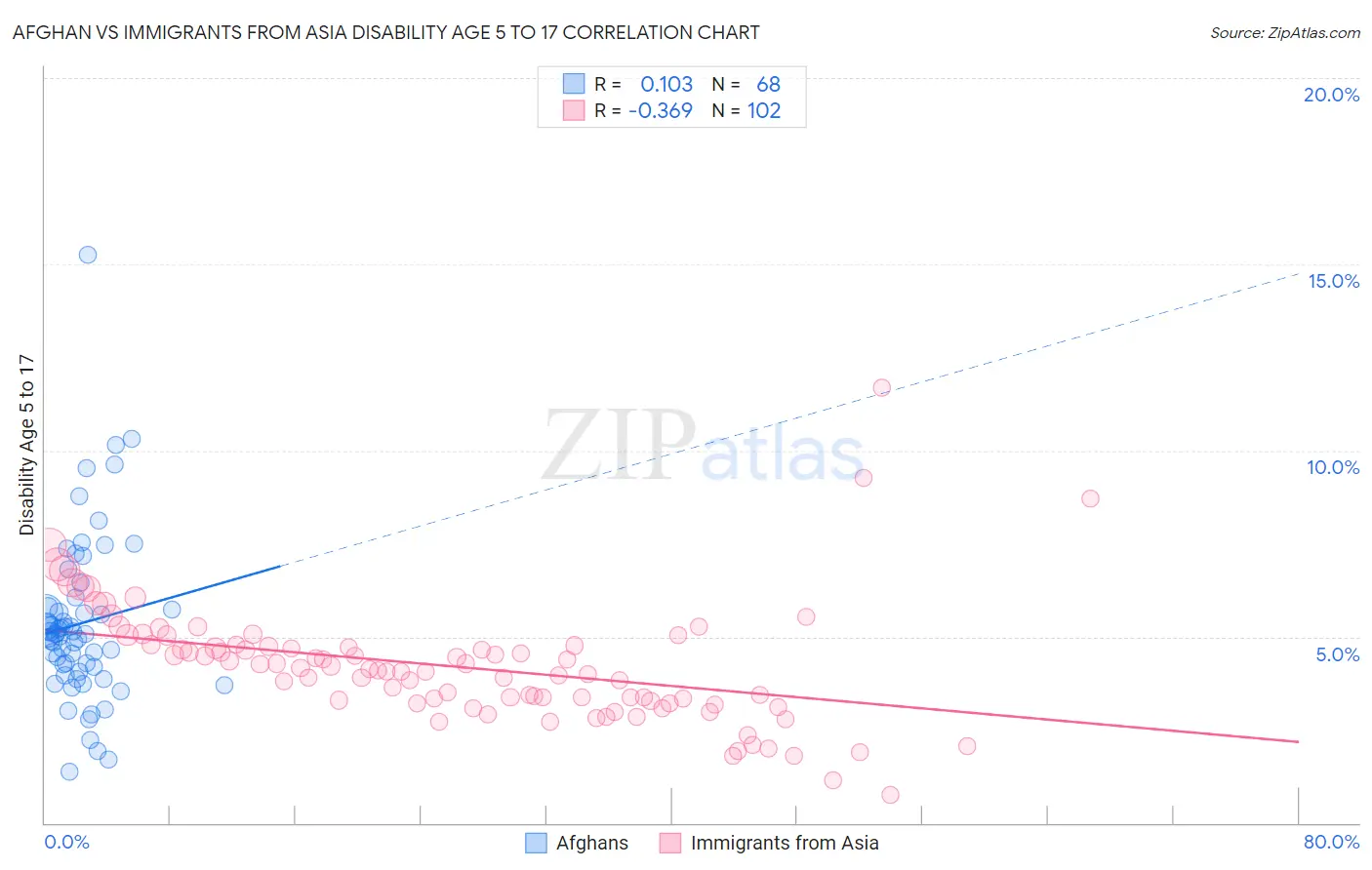 Afghan vs Immigrants from Asia Disability Age 5 to 17