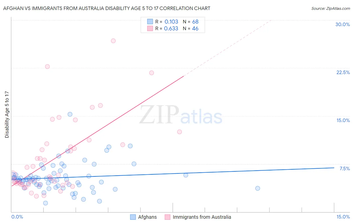 Afghan vs Immigrants from Australia Disability Age 5 to 17