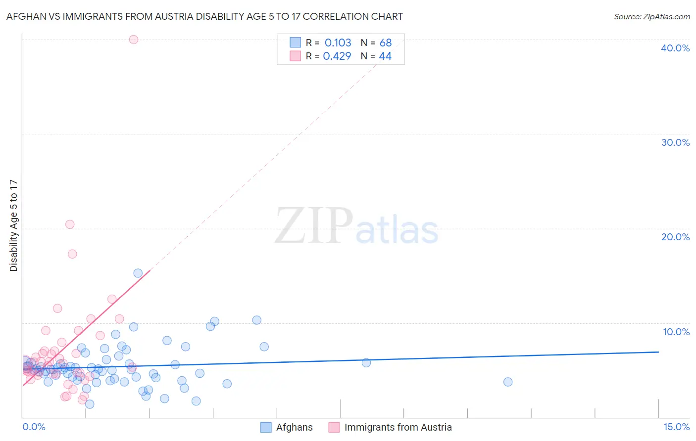 Afghan vs Immigrants from Austria Disability Age 5 to 17