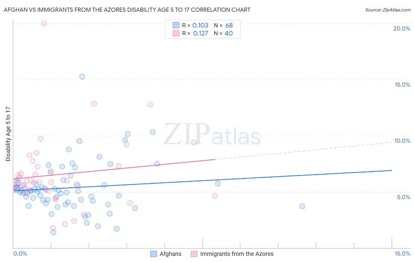 Afghan vs Immigrants from the Azores Disability Age 5 to 17
