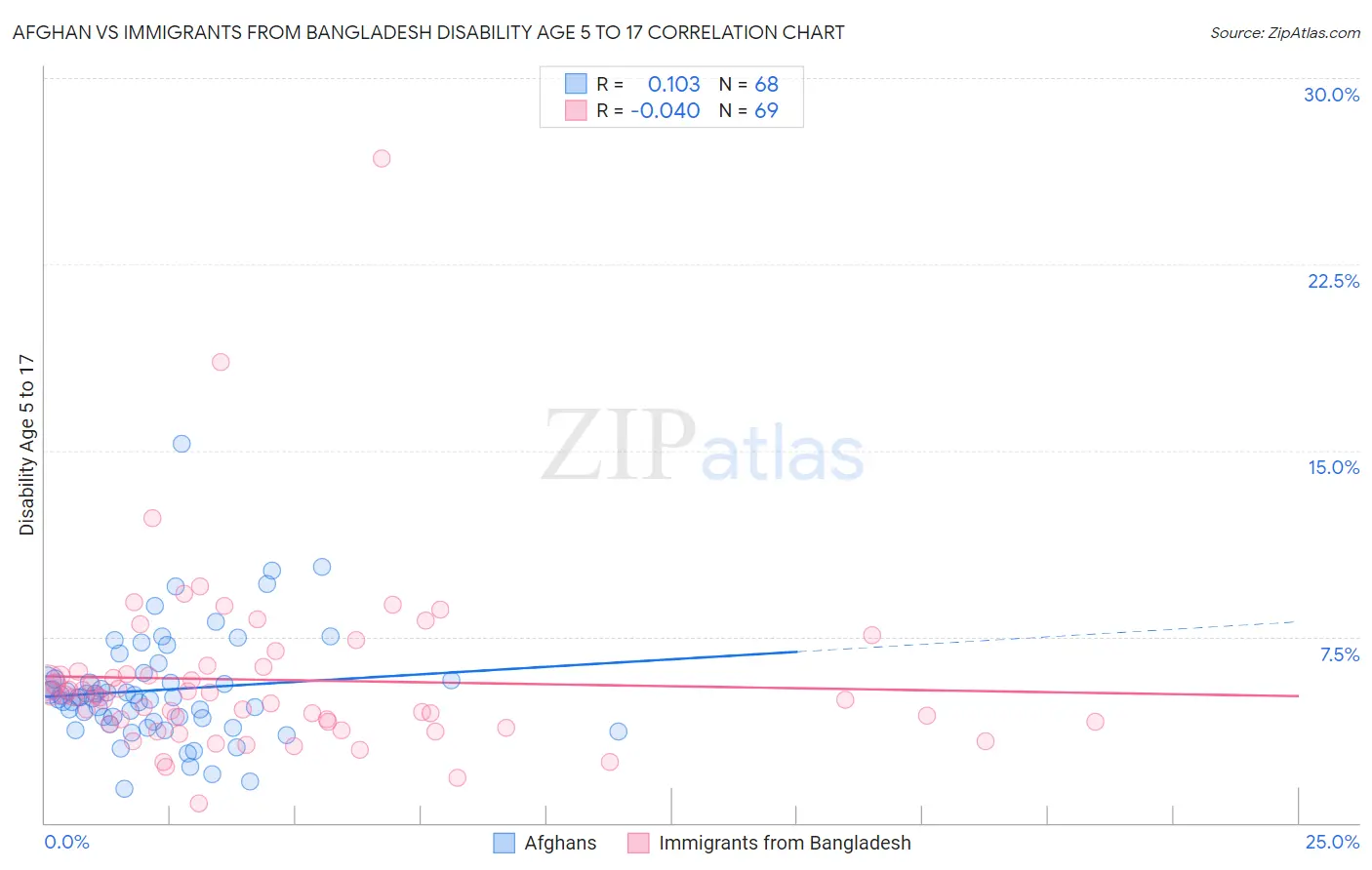 Afghan vs Immigrants from Bangladesh Disability Age 5 to 17