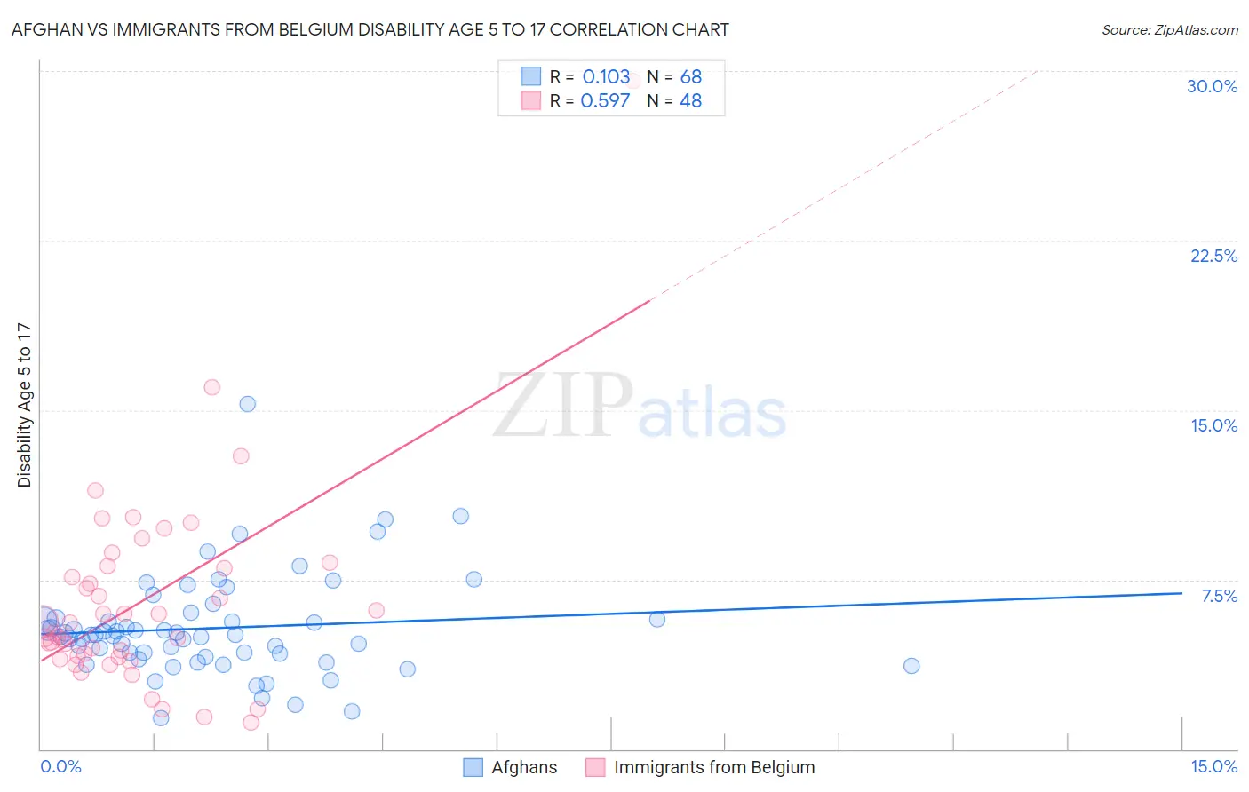 Afghan vs Immigrants from Belgium Disability Age 5 to 17