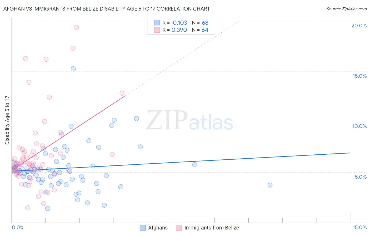 Afghan vs Immigrants from Belize Disability Age 5 to 17