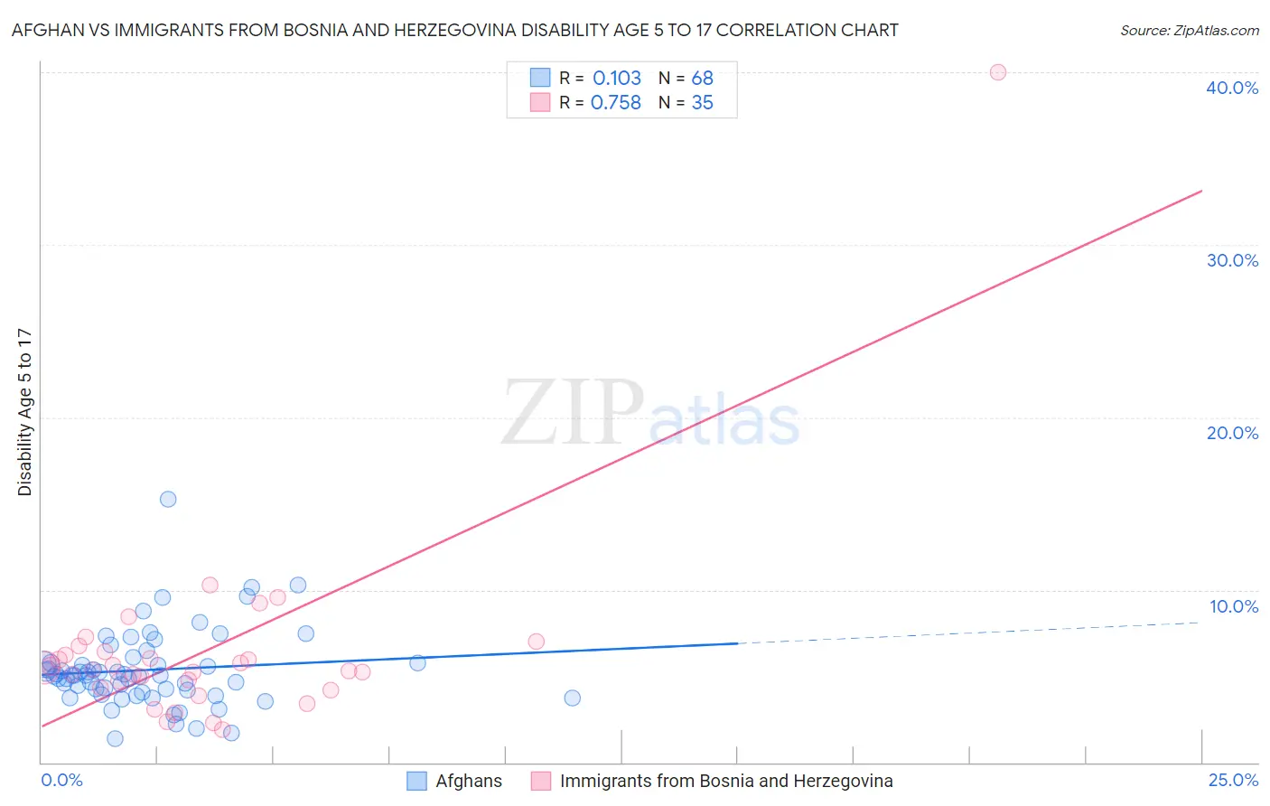 Afghan vs Immigrants from Bosnia and Herzegovina Disability Age 5 to 17