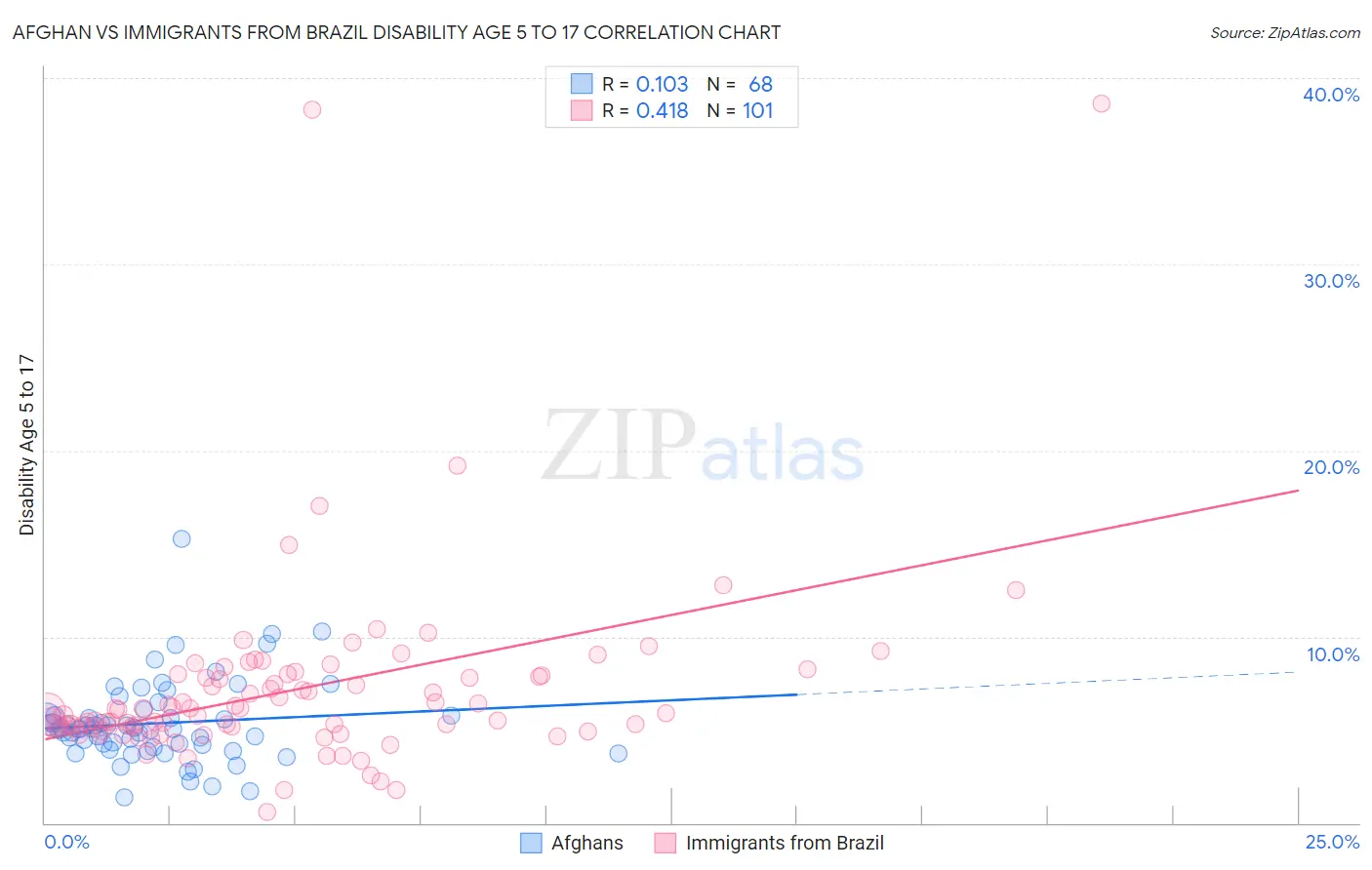 Afghan vs Immigrants from Brazil Disability Age 5 to 17
