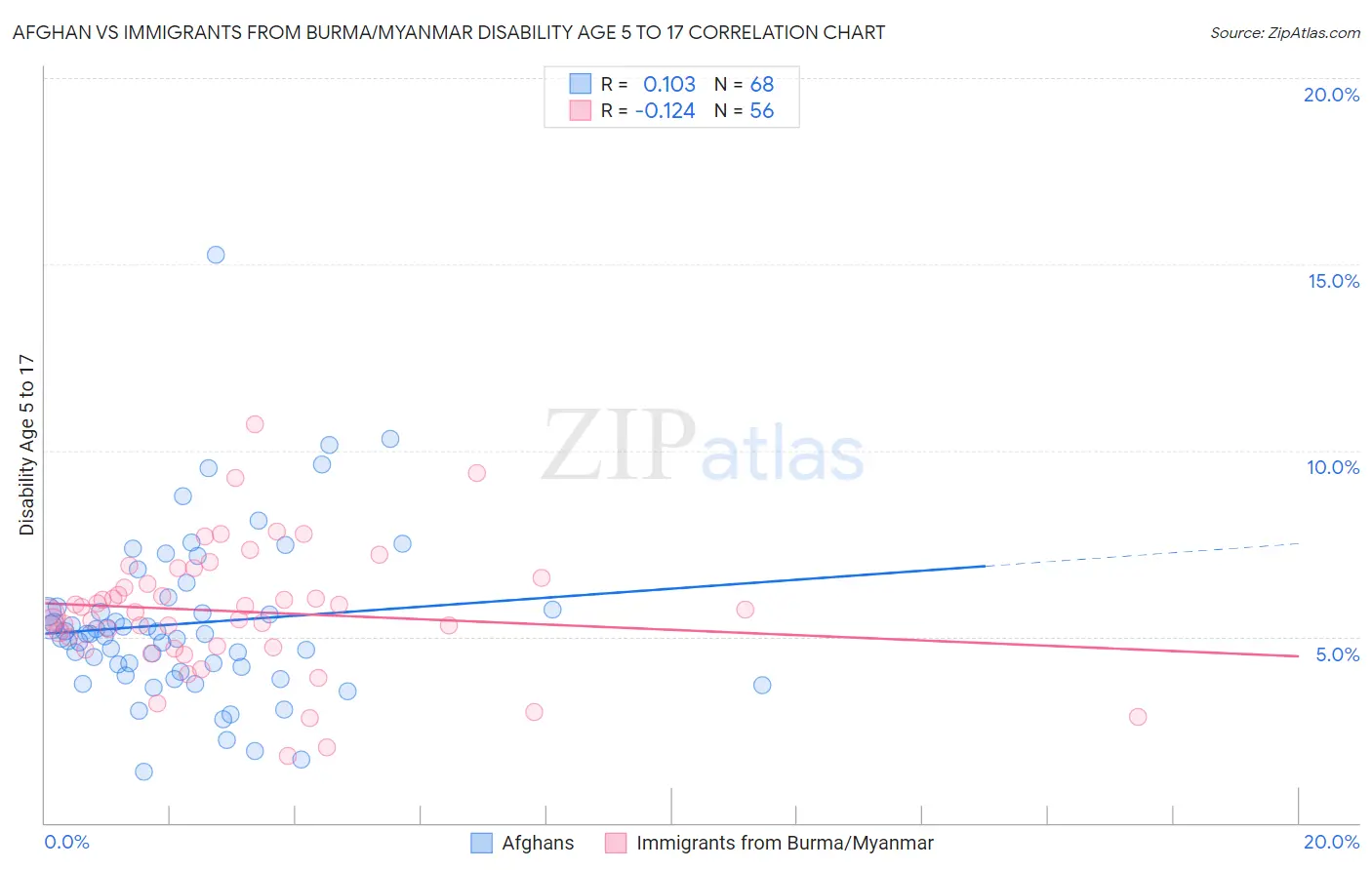 Afghan vs Immigrants from Burma/Myanmar Disability Age 5 to 17