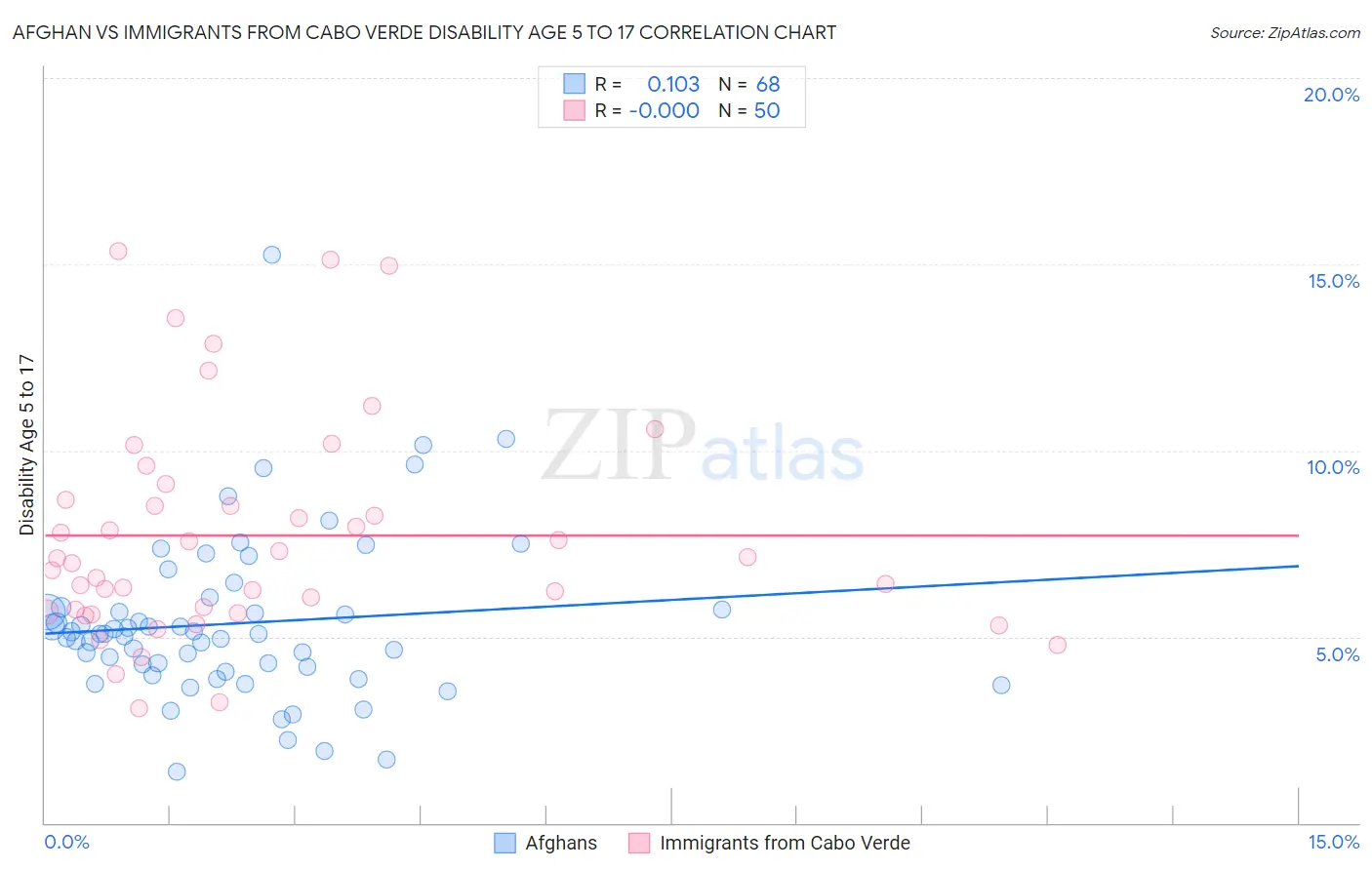 Afghan vs Immigrants from Cabo Verde Disability Age 5 to 17