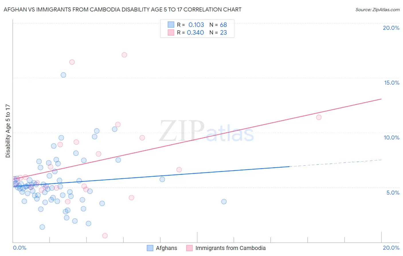 Afghan vs Immigrants from Cambodia Disability Age 5 to 17