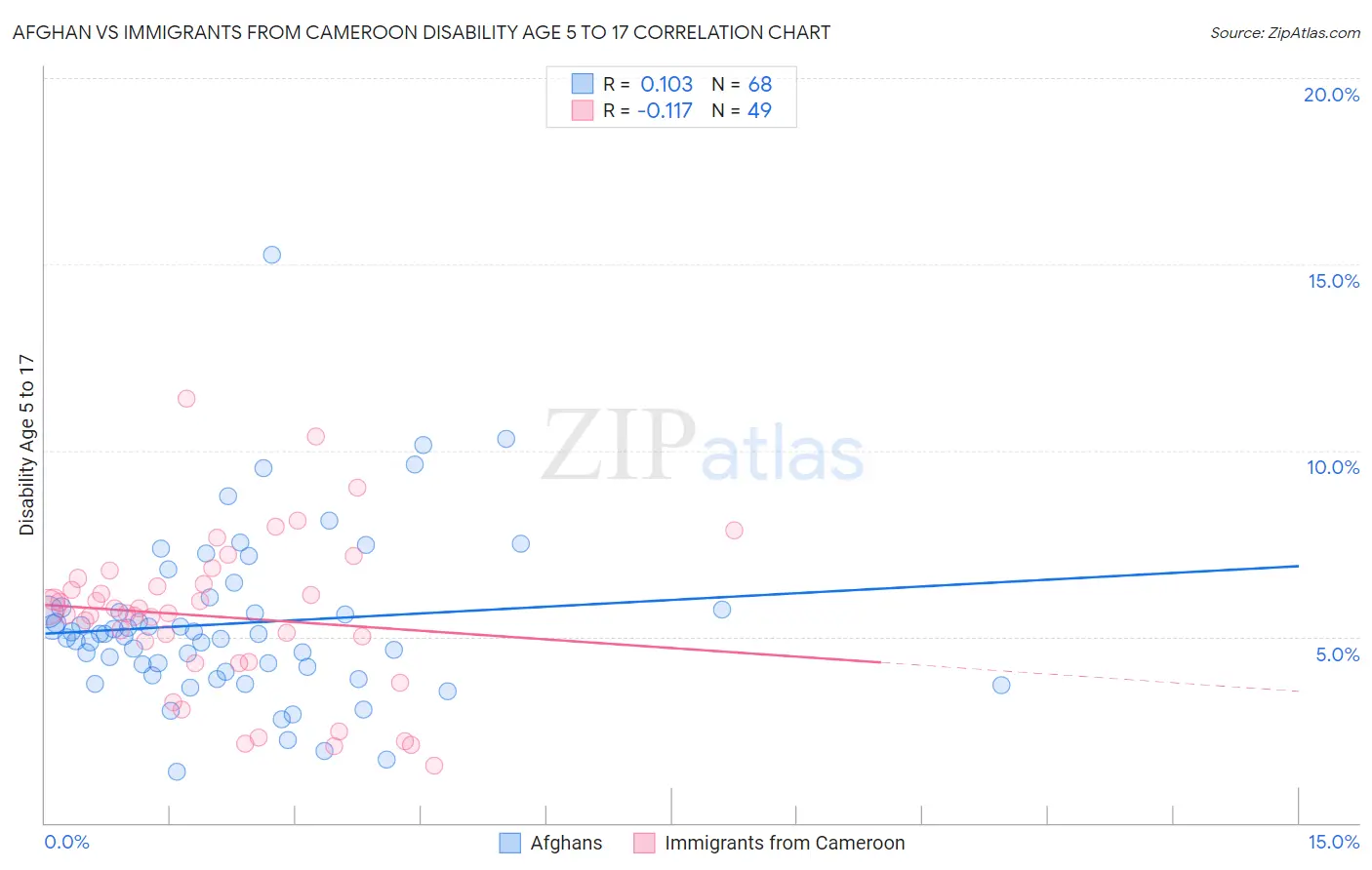 Afghan vs Immigrants from Cameroon Disability Age 5 to 17