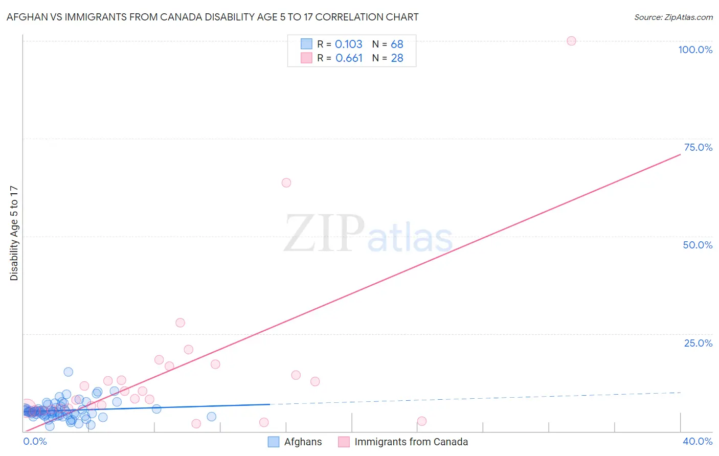Afghan vs Immigrants from Canada Disability Age 5 to 17