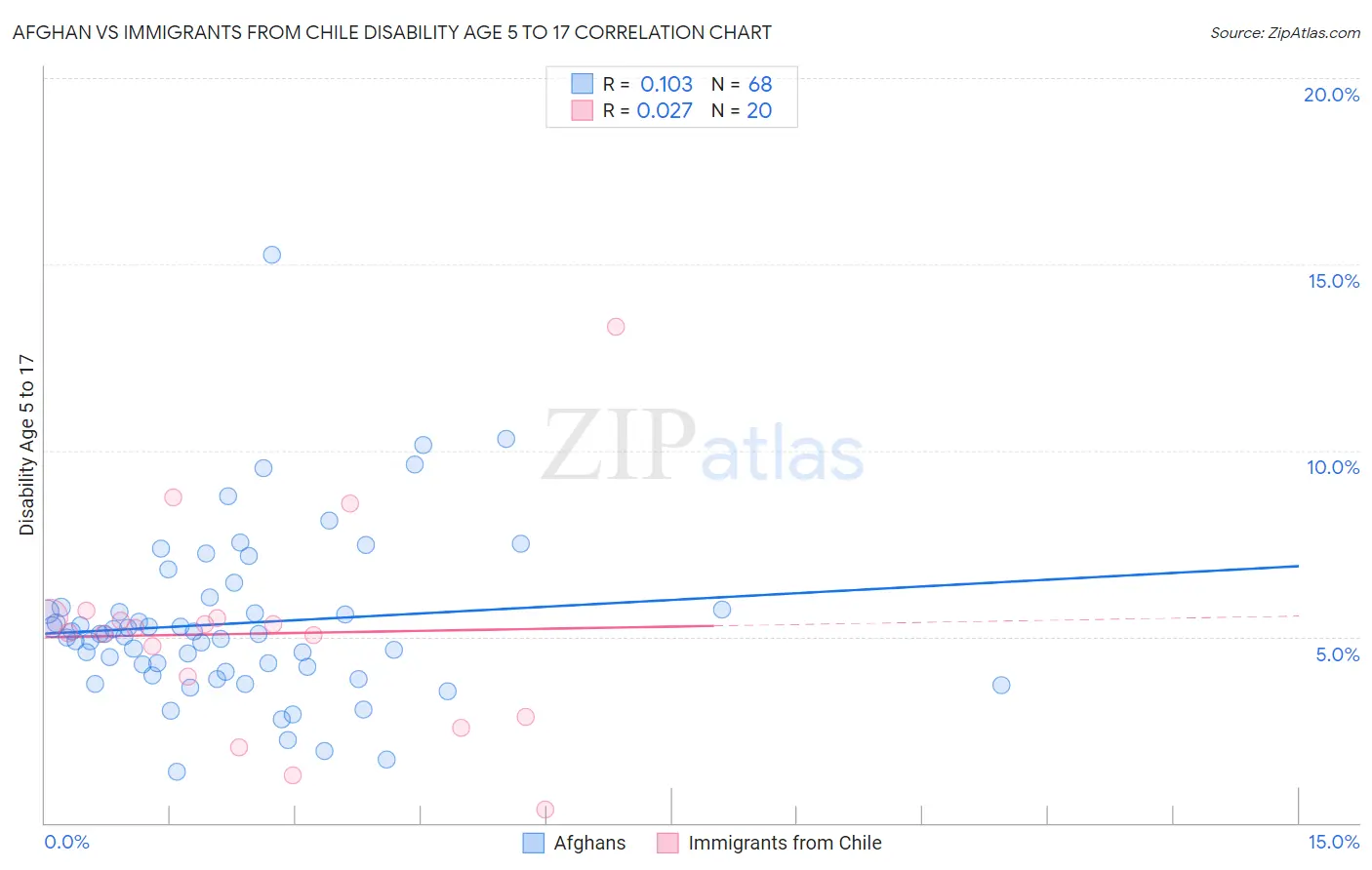 Afghan vs Immigrants from Chile Disability Age 5 to 17