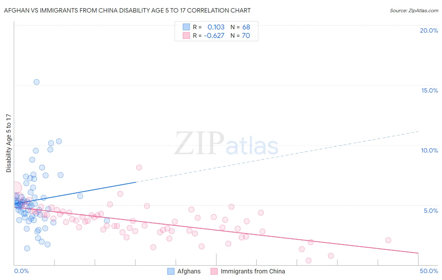 Afghan vs Immigrants from China Disability Age 5 to 17
