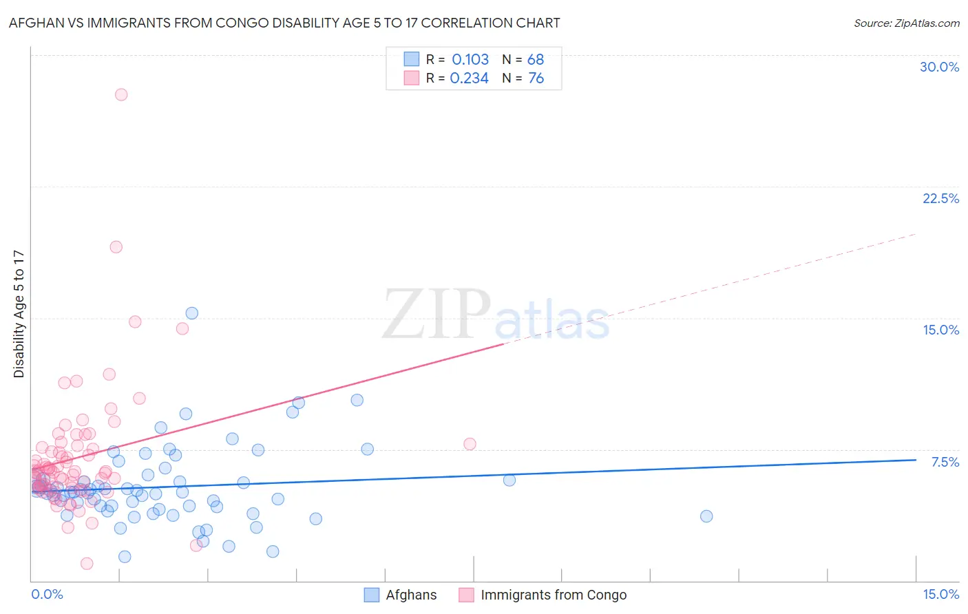 Afghan vs Immigrants from Congo Disability Age 5 to 17