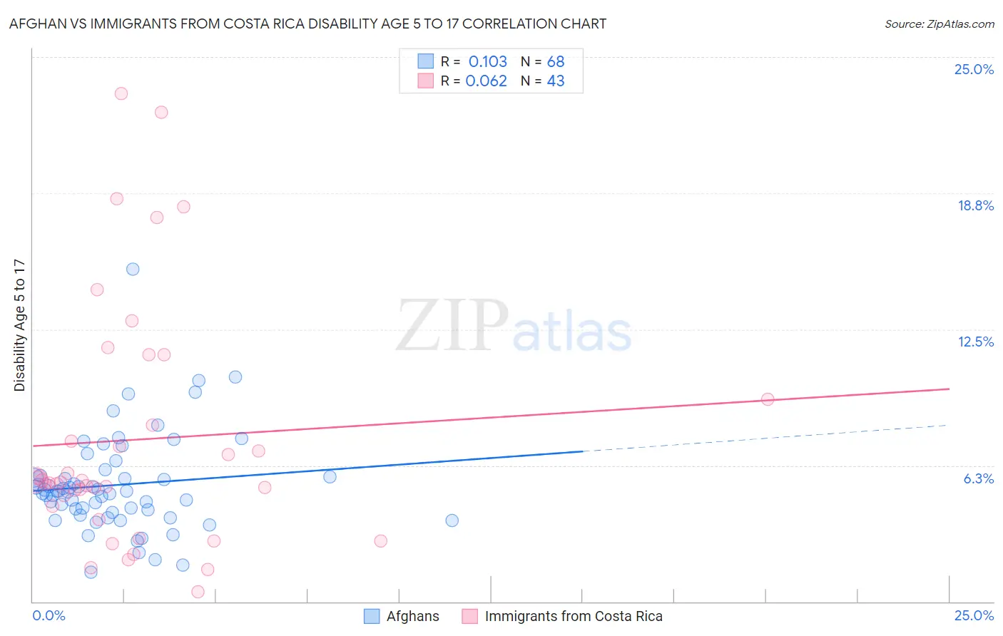 Afghan vs Immigrants from Costa Rica Disability Age 5 to 17