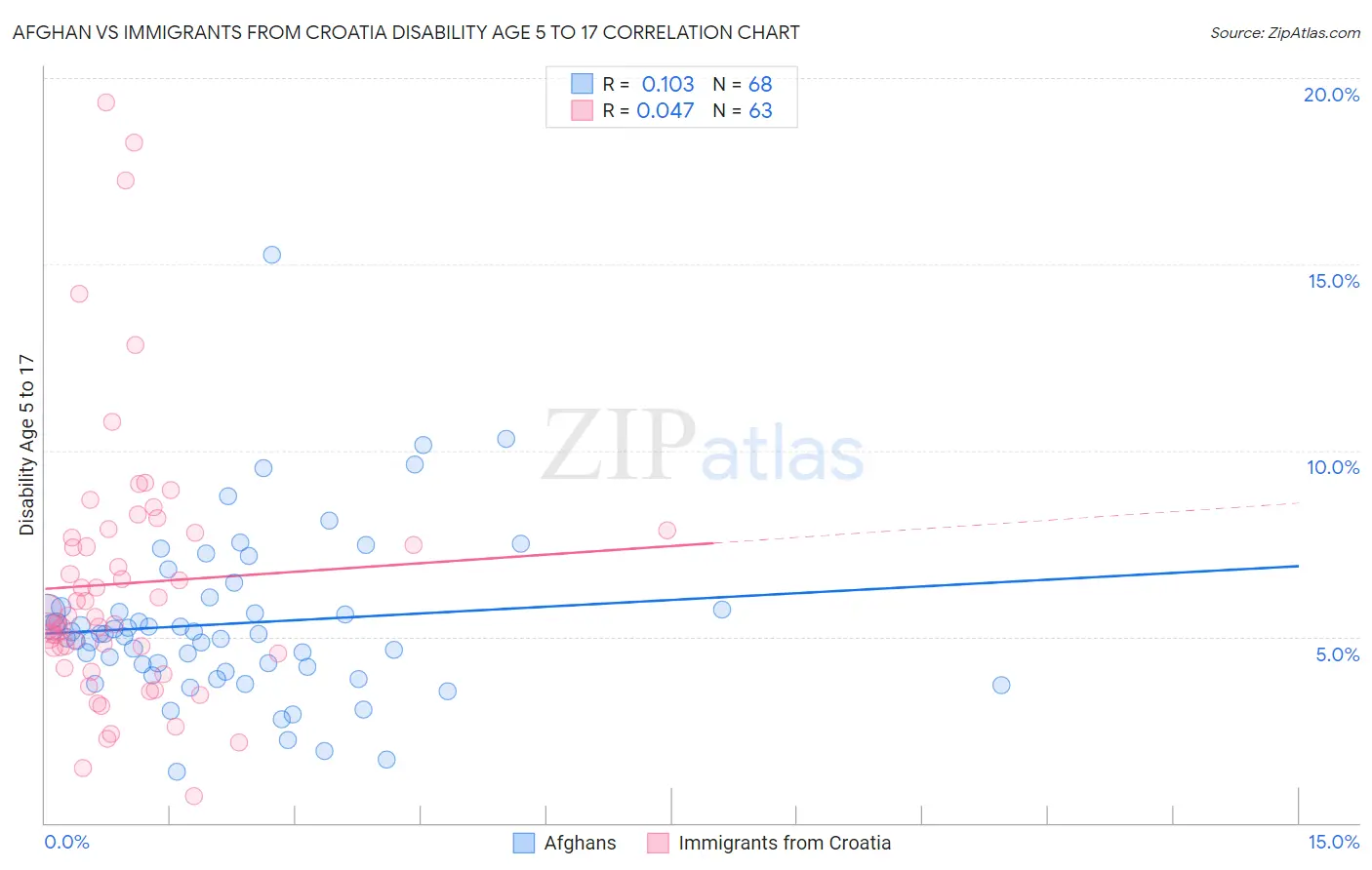 Afghan vs Immigrants from Croatia Disability Age 5 to 17