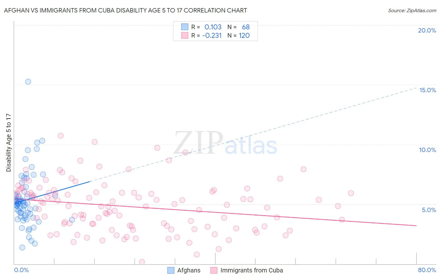 Afghan vs Immigrants from Cuba Disability Age 5 to 17