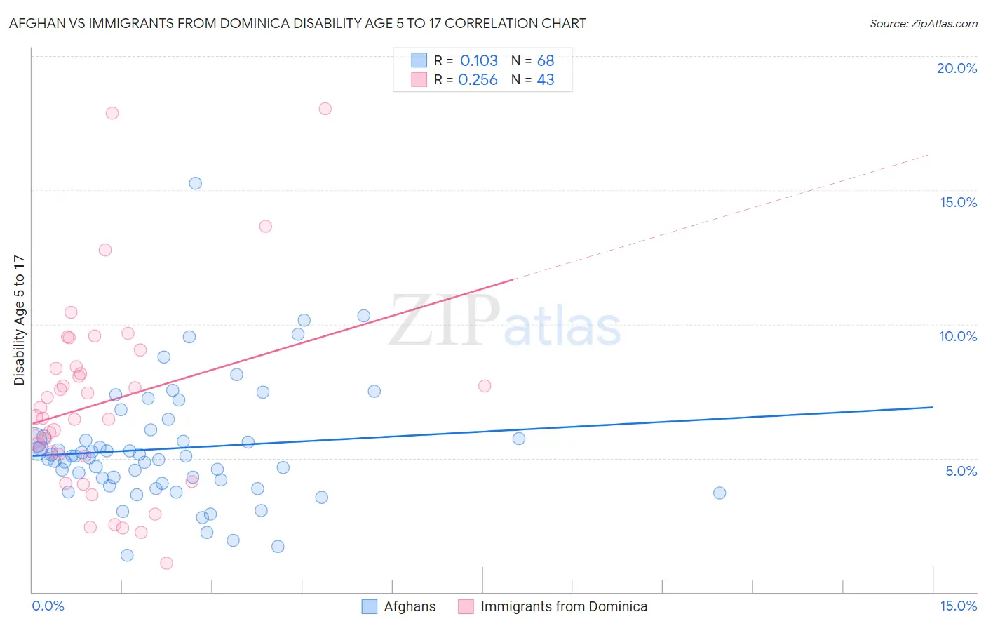 Afghan vs Immigrants from Dominica Disability Age 5 to 17