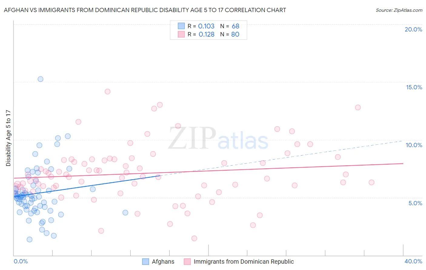 Afghan vs Immigrants from Dominican Republic Disability Age 5 to 17