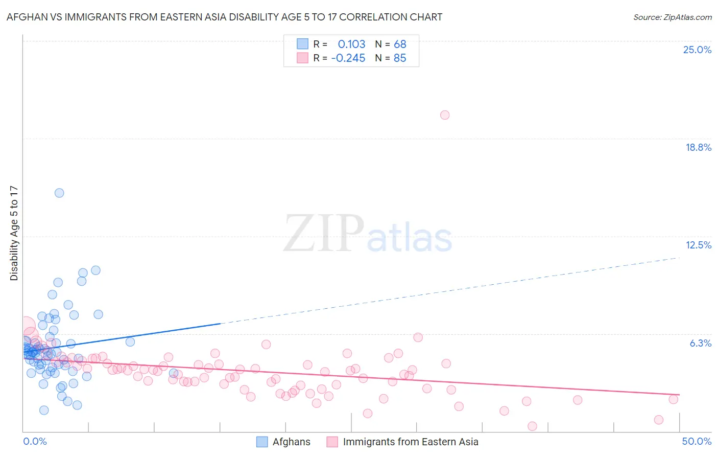 Afghan vs Immigrants from Eastern Asia Disability Age 5 to 17