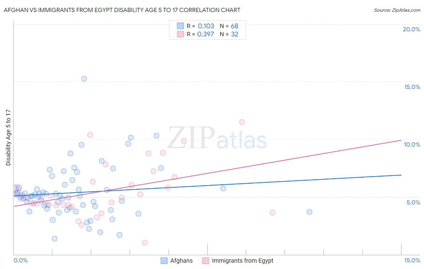 Afghan vs Immigrants from Egypt Disability Age 5 to 17