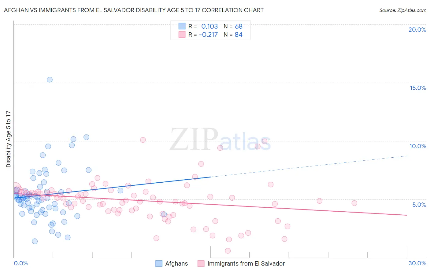 Afghan vs Immigrants from El Salvador Disability Age 5 to 17