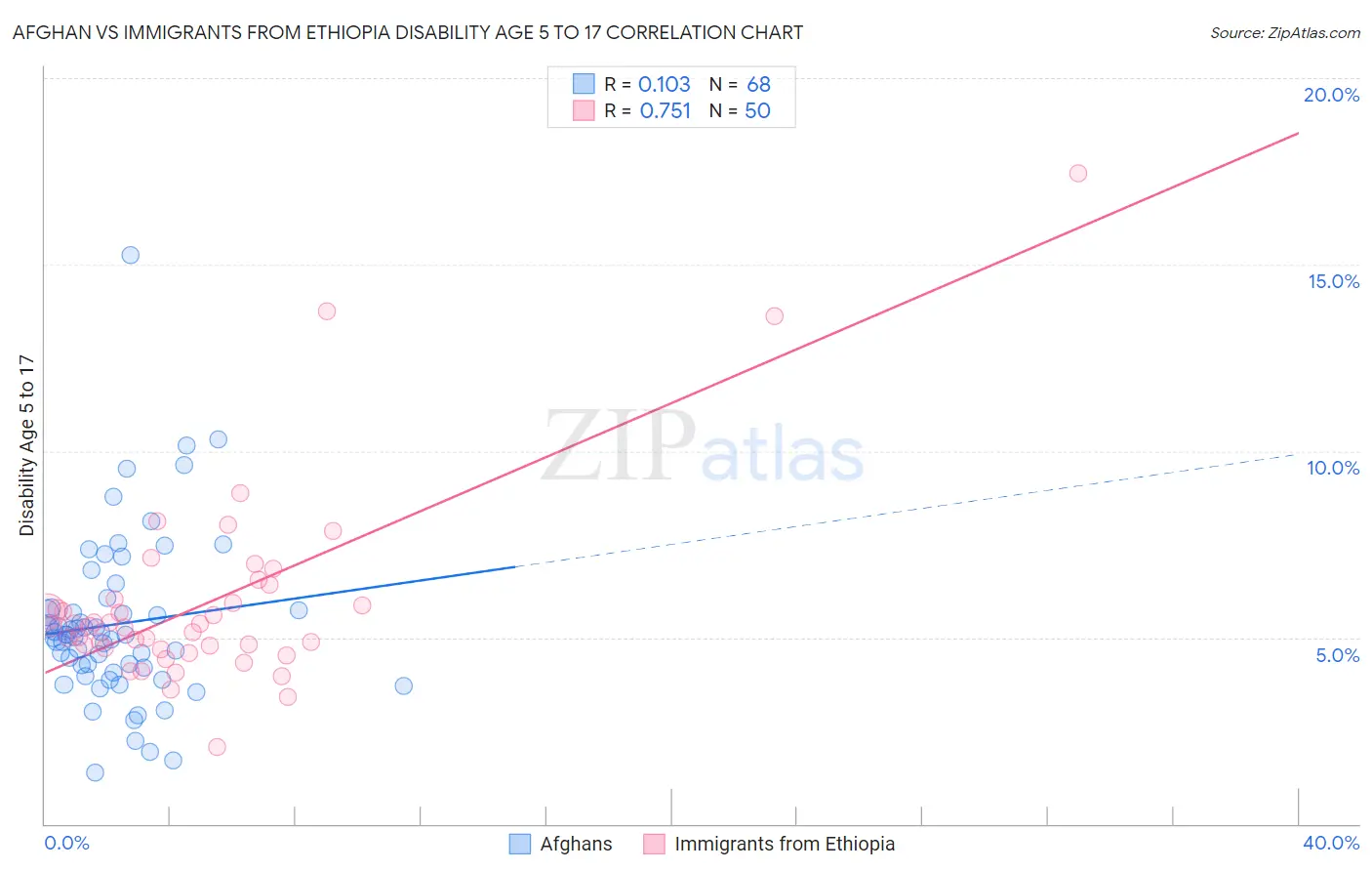 Afghan vs Immigrants from Ethiopia Disability Age 5 to 17