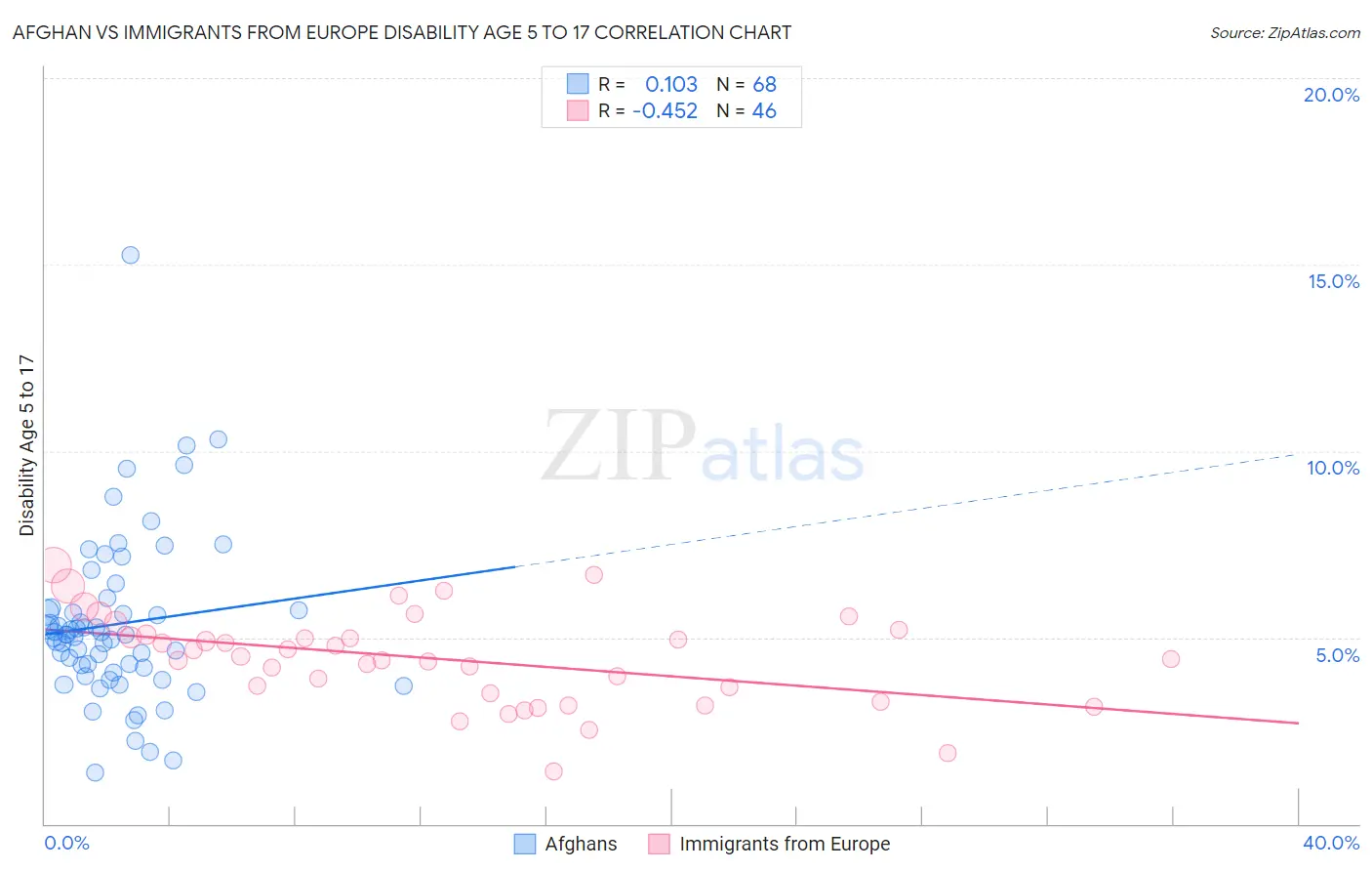 Afghan vs Immigrants from Europe Disability Age 5 to 17