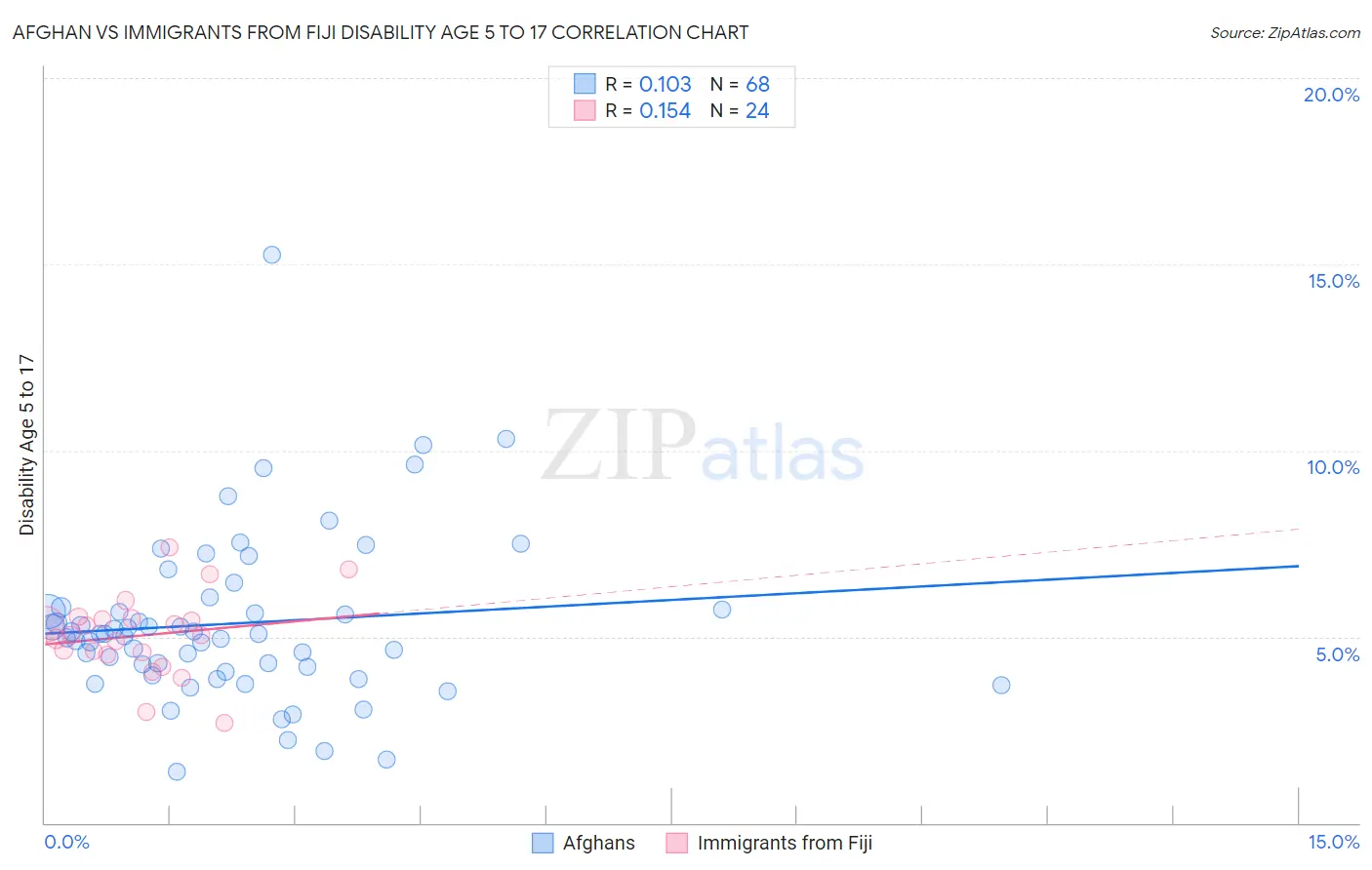 Afghan vs Immigrants from Fiji Disability Age 5 to 17