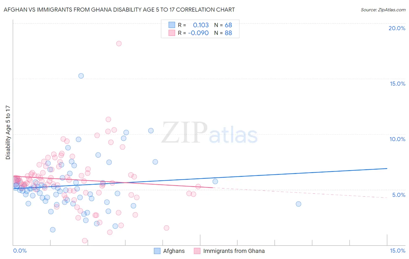 Afghan vs Immigrants from Ghana Disability Age 5 to 17