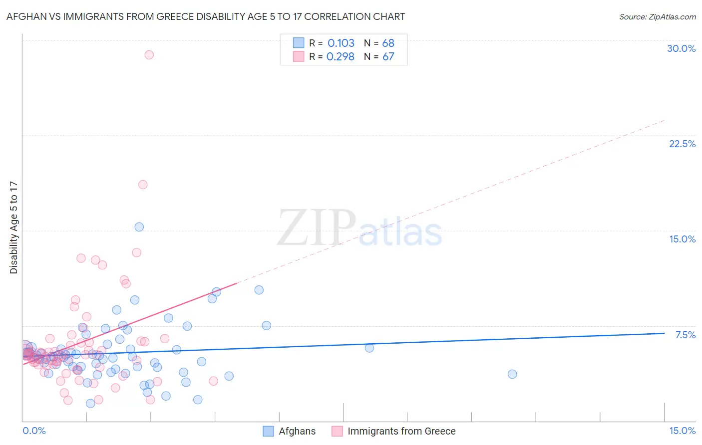 Afghan vs Immigrants from Greece Disability Age 5 to 17