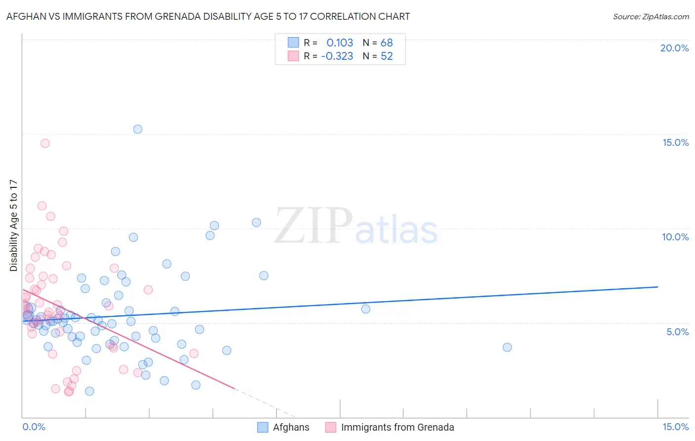 Afghan vs Immigrants from Grenada Disability Age 5 to 17