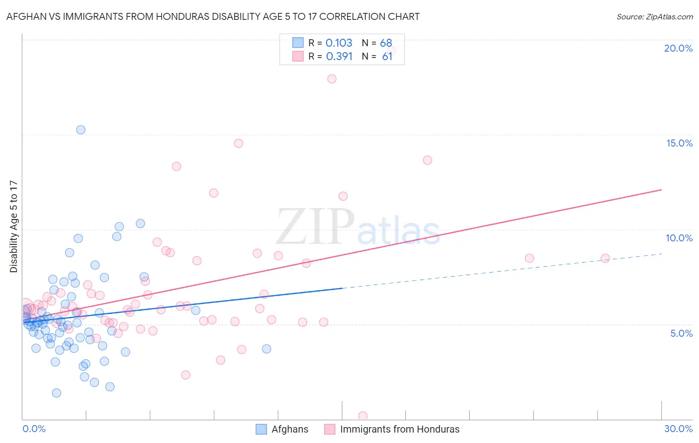 Afghan vs Immigrants from Honduras Disability Age 5 to 17