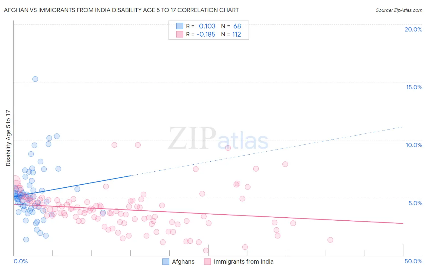Afghan vs Immigrants from India Disability Age 5 to 17