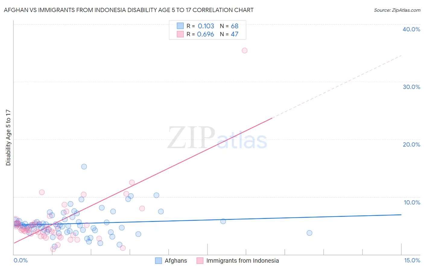 Afghan vs Immigrants from Indonesia Disability Age 5 to 17