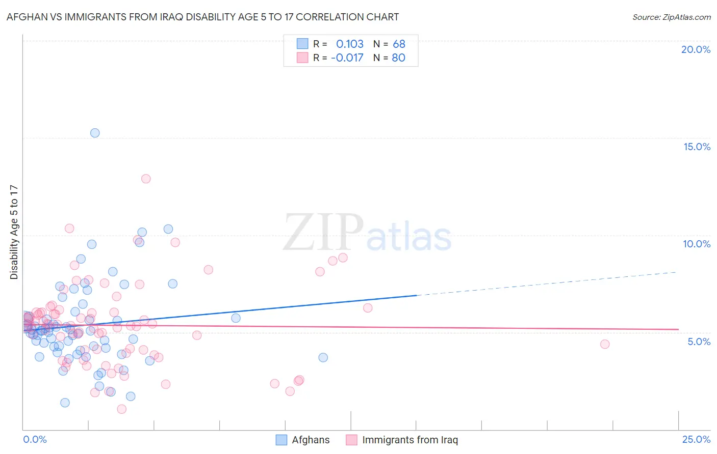 Afghan vs Immigrants from Iraq Disability Age 5 to 17