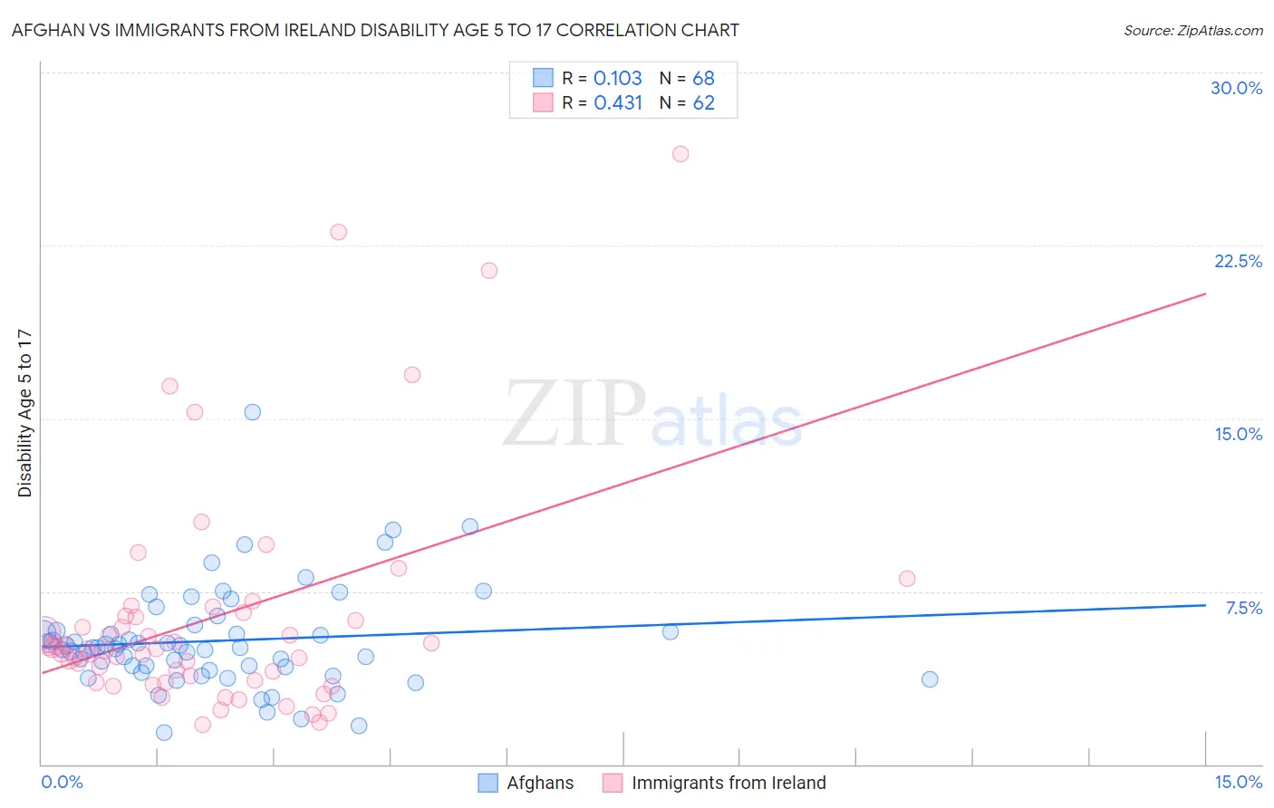 Afghan vs Immigrants from Ireland Disability Age 5 to 17