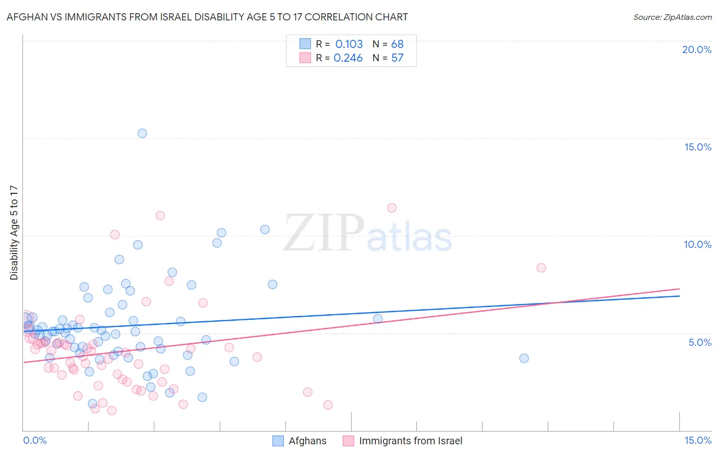 Afghan vs Immigrants from Israel Disability Age 5 to 17