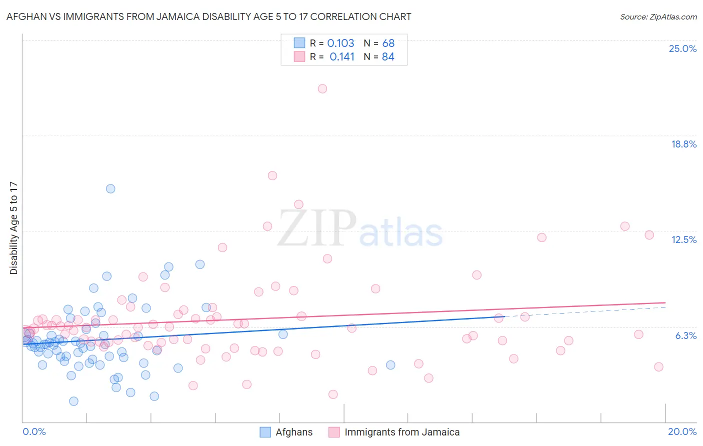 Afghan vs Immigrants from Jamaica Disability Age 5 to 17