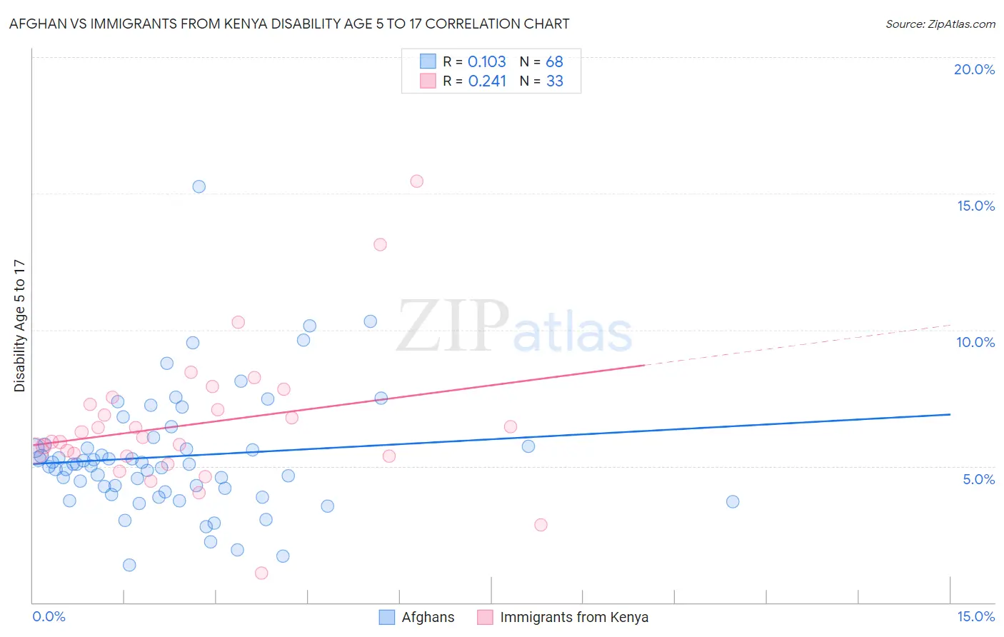 Afghan vs Immigrants from Kenya Disability Age 5 to 17